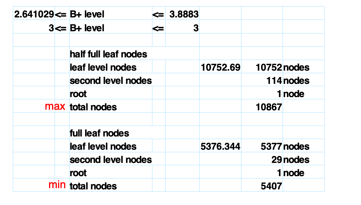 B+-tree height estimation for person table