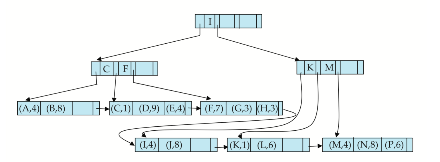 B+-tree file organization with prefix compression