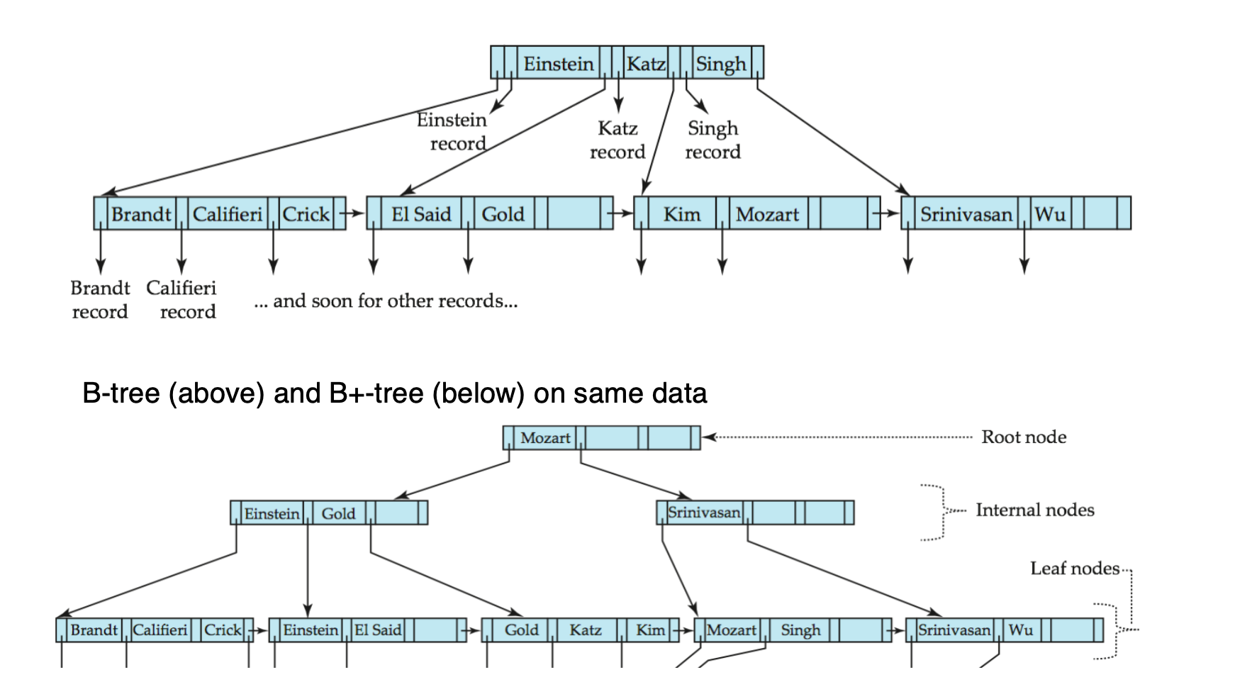 B-tree vs B+-tree