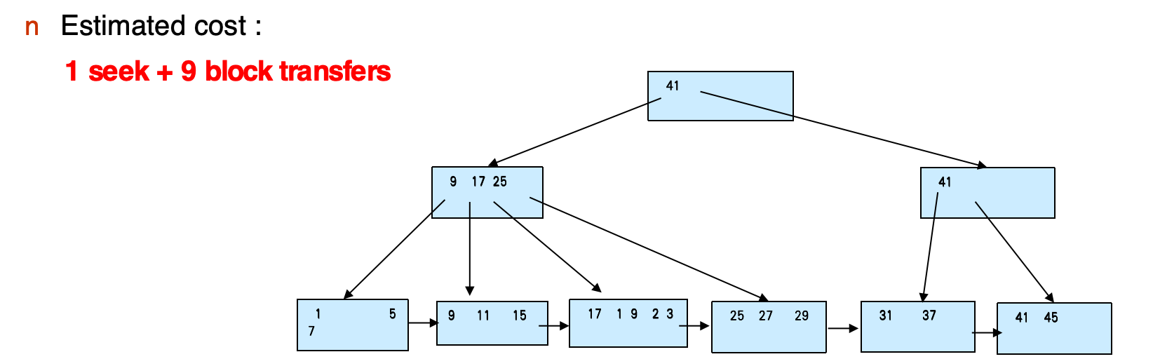 Bottom-up B+-tree construction example