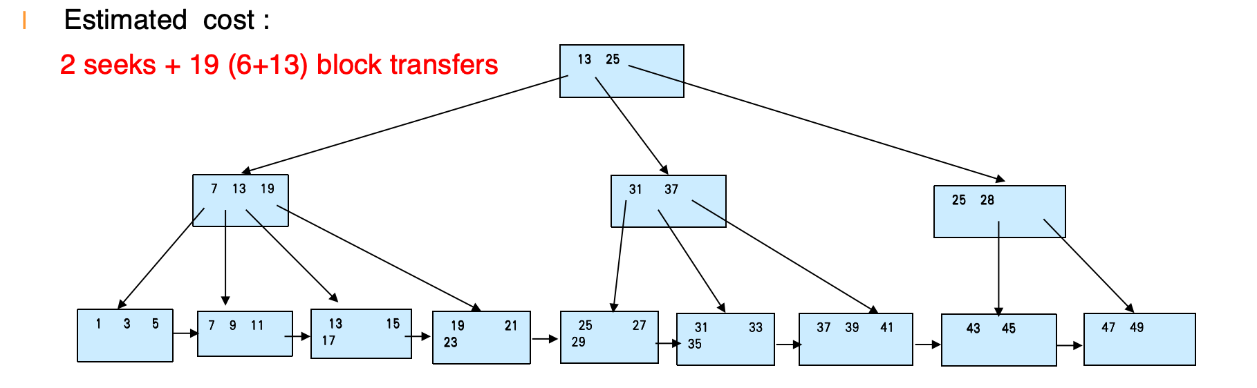 Bulk insert into B+-tree example