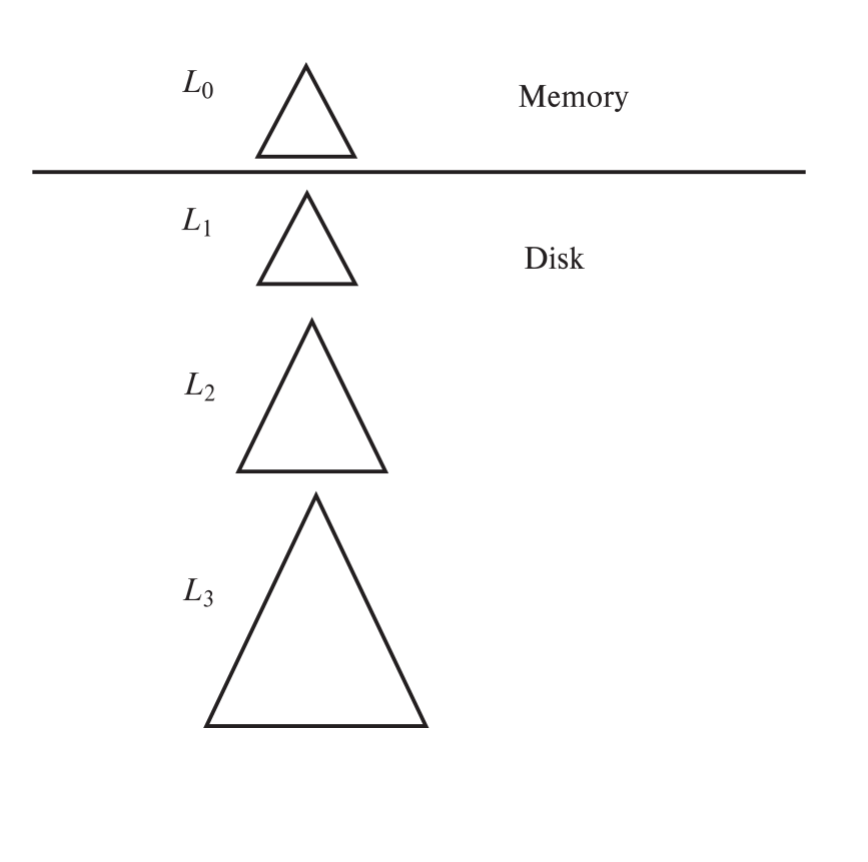LSM-tree structure