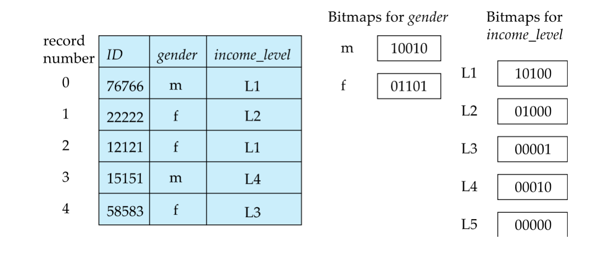 Bitmap index structure
