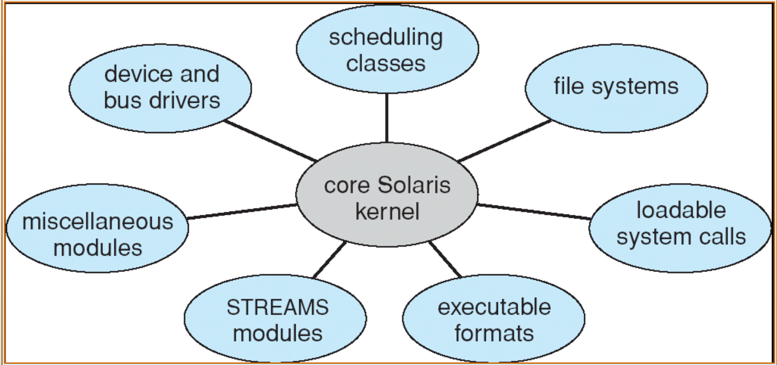 Solaris 核心内核与不同类型的可加载模块