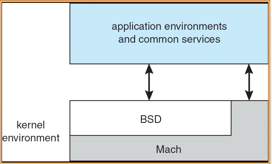 Mac OS X 的 Mach、BSD 与上层应用环境