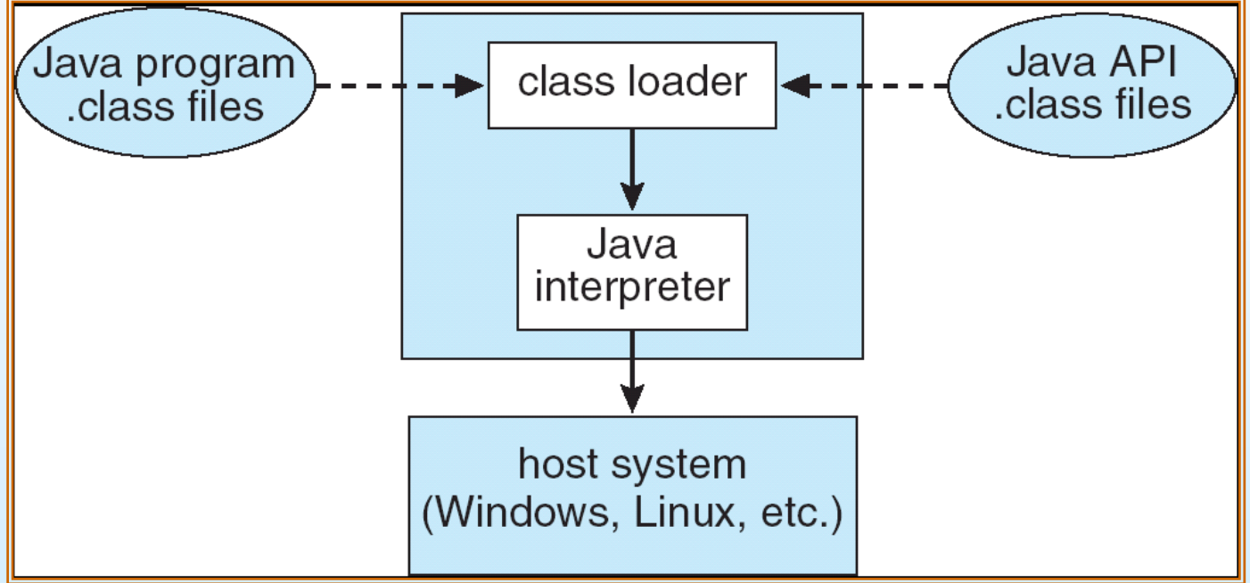 Java 字节码、类加载器、解释器与宿主系统
