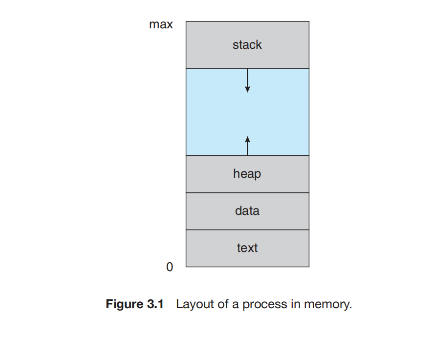 Layout of a process in memory