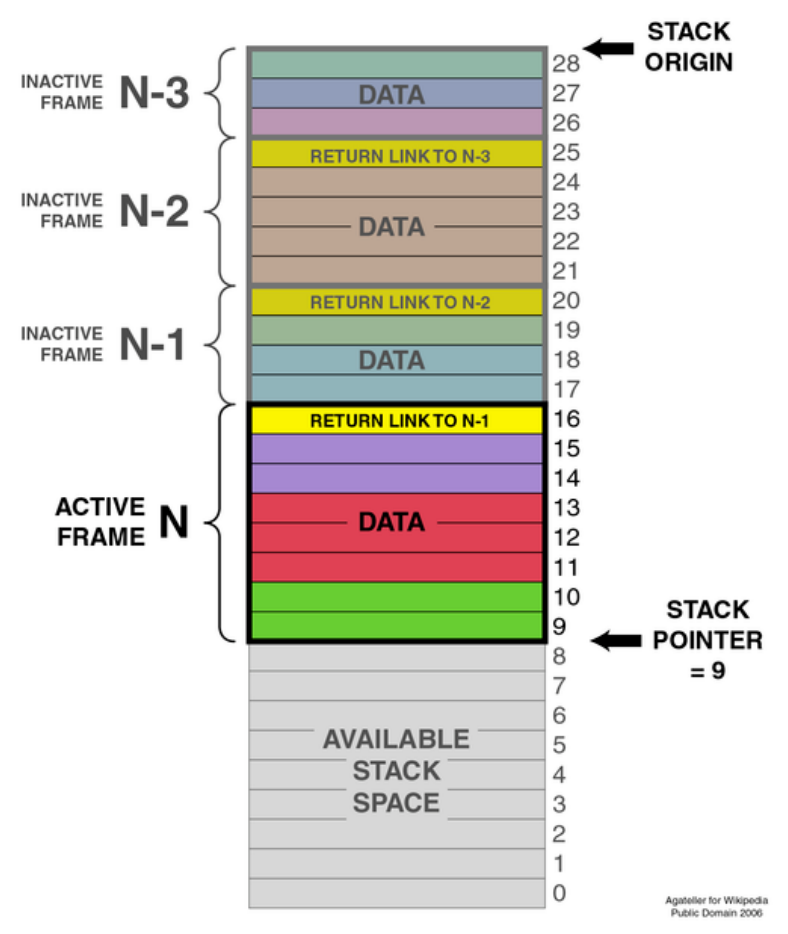 Stack