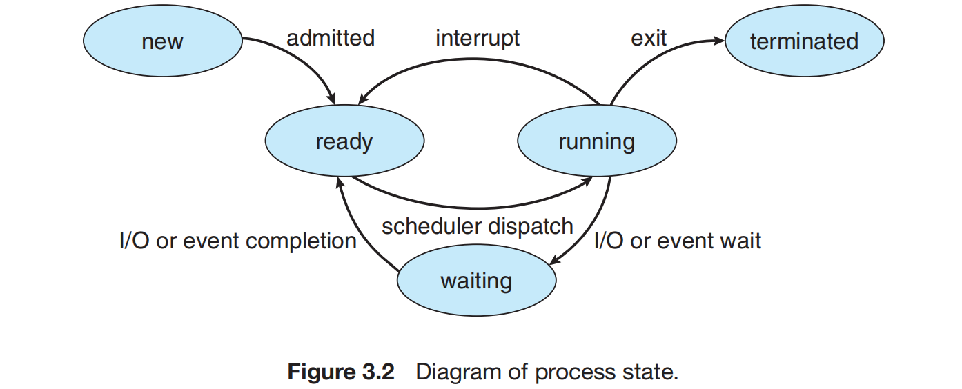 Process State Diagram