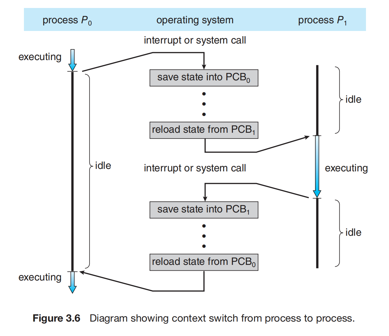 Diagram showing context switch from process to process