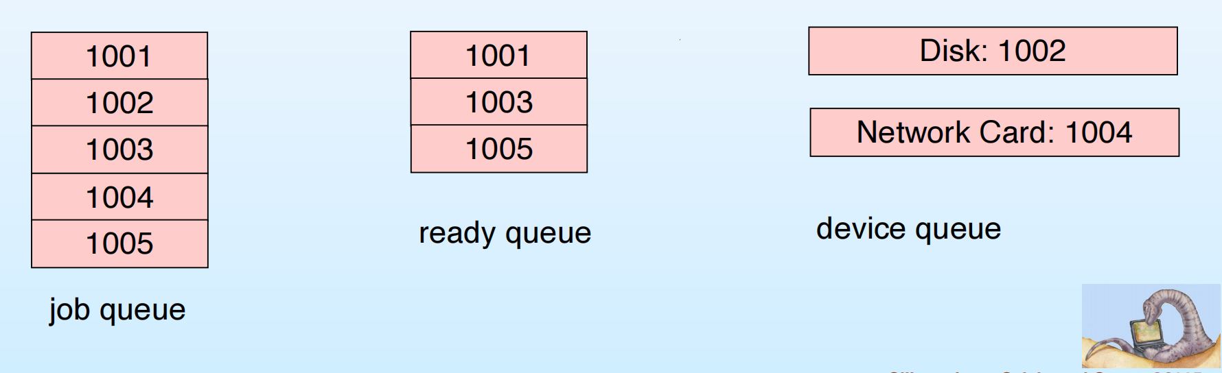job queue, ready queue, device queues