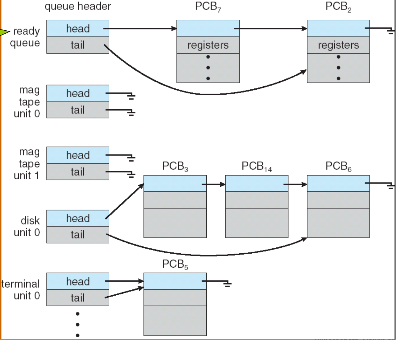 Ready queue and I/O device queues linked through PCBs