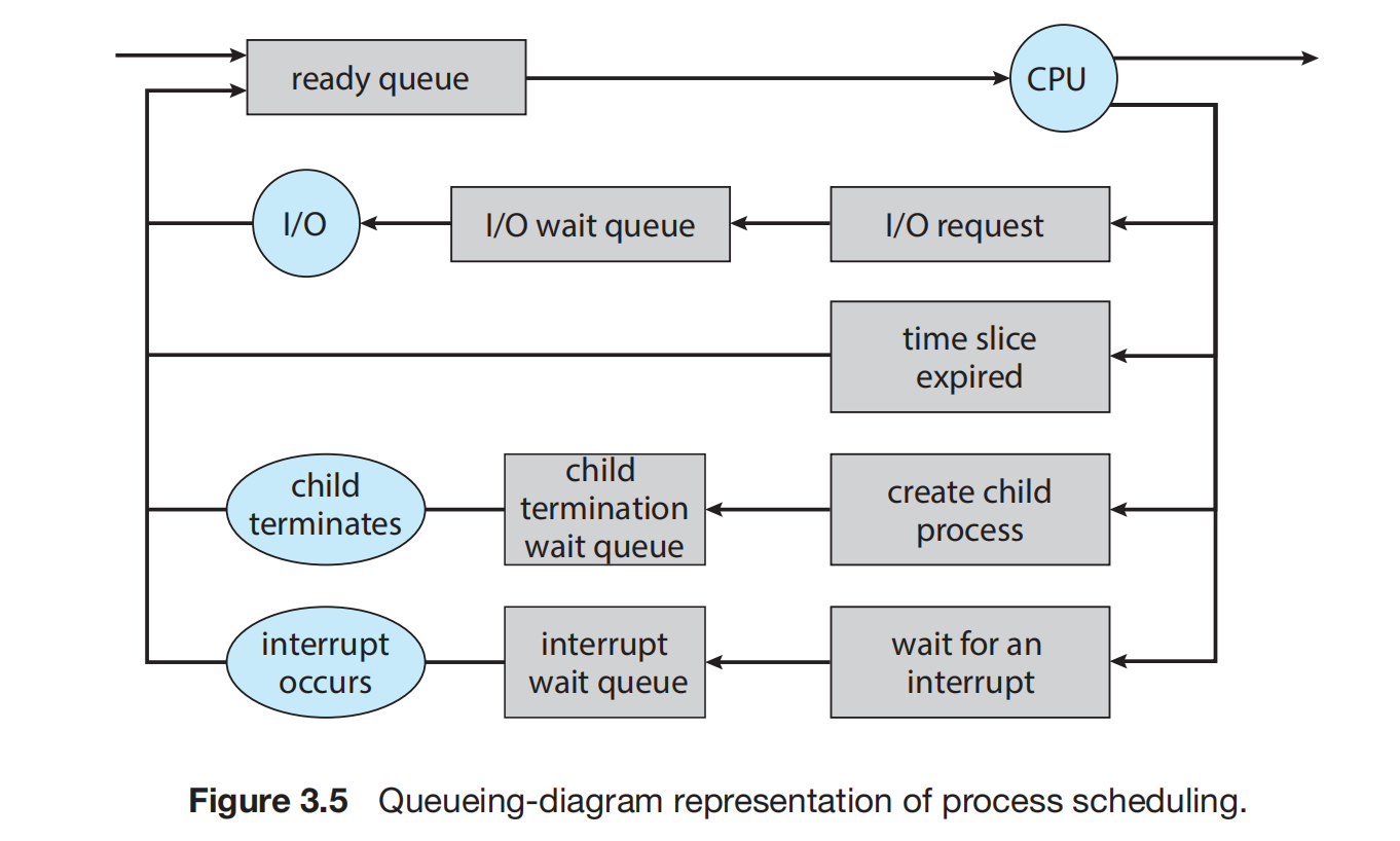Queueing-diagram representation of process scheduling