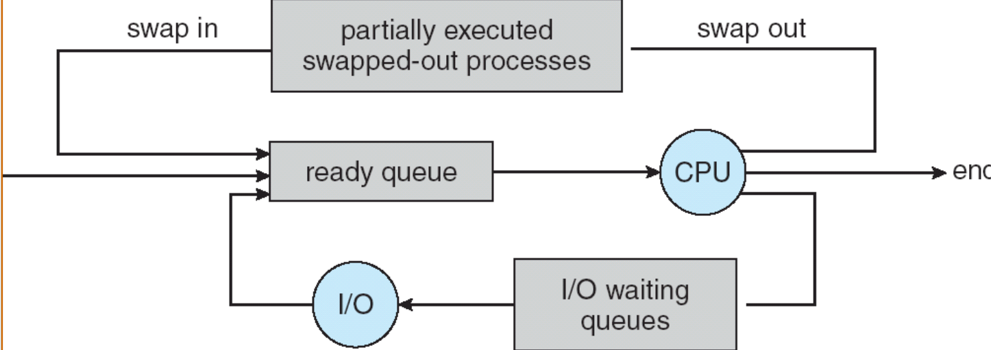 Addition of Medium Term Scheduling