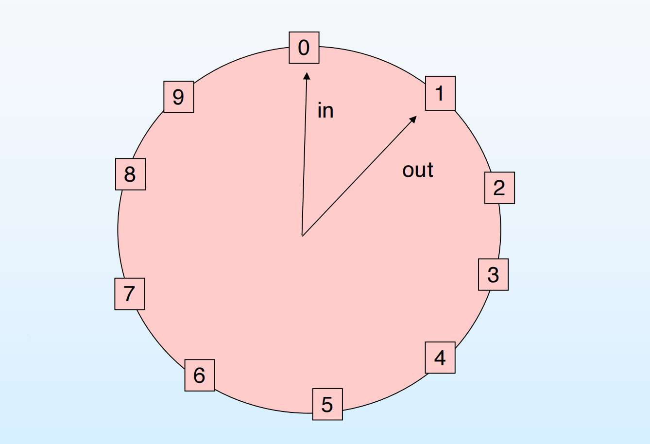 Round Table: in = 0, out = 1, full with nine items