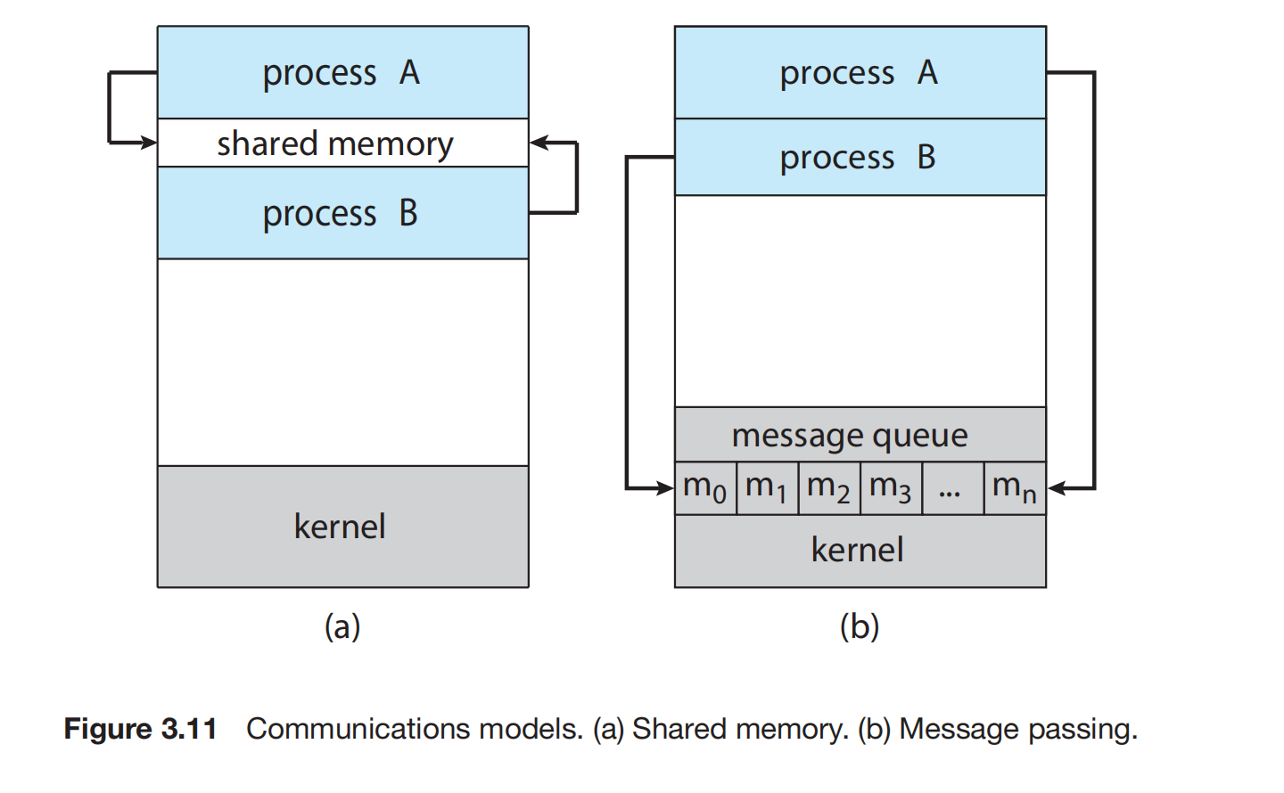 Communication Models